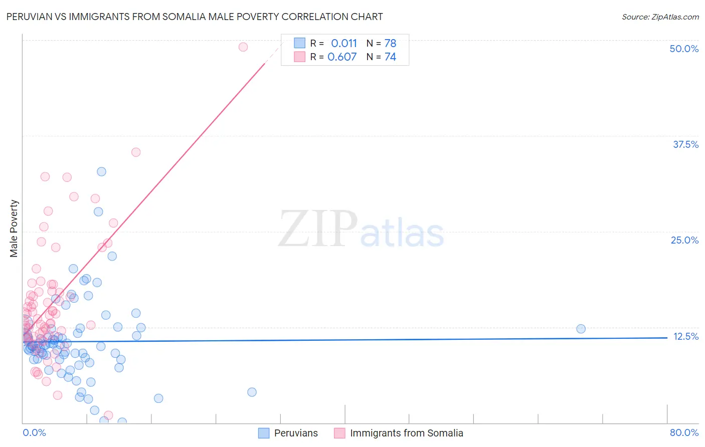 Peruvian vs Immigrants from Somalia Male Poverty
