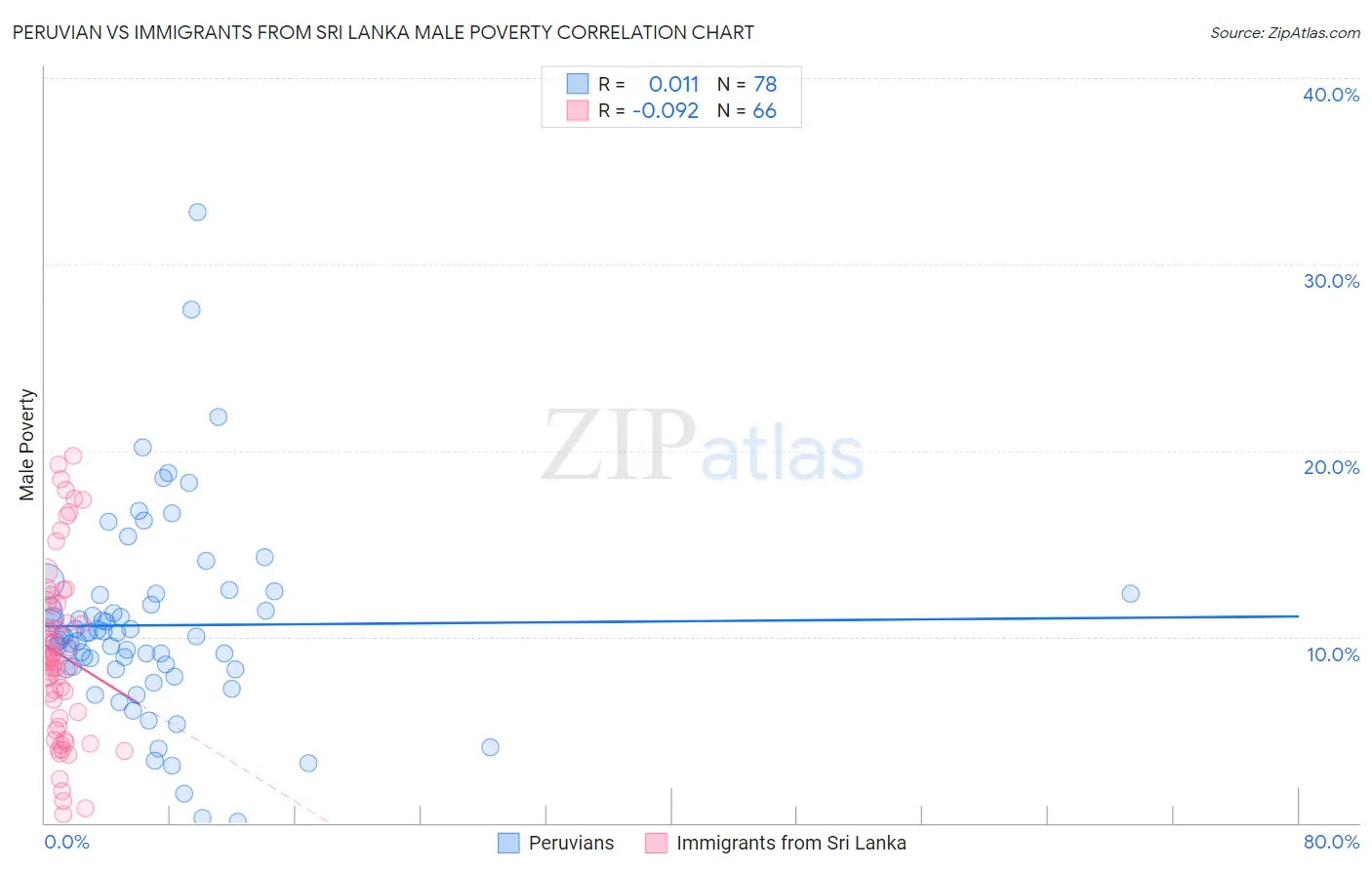 Peruvian vs Immigrants from Sri Lanka Male Poverty