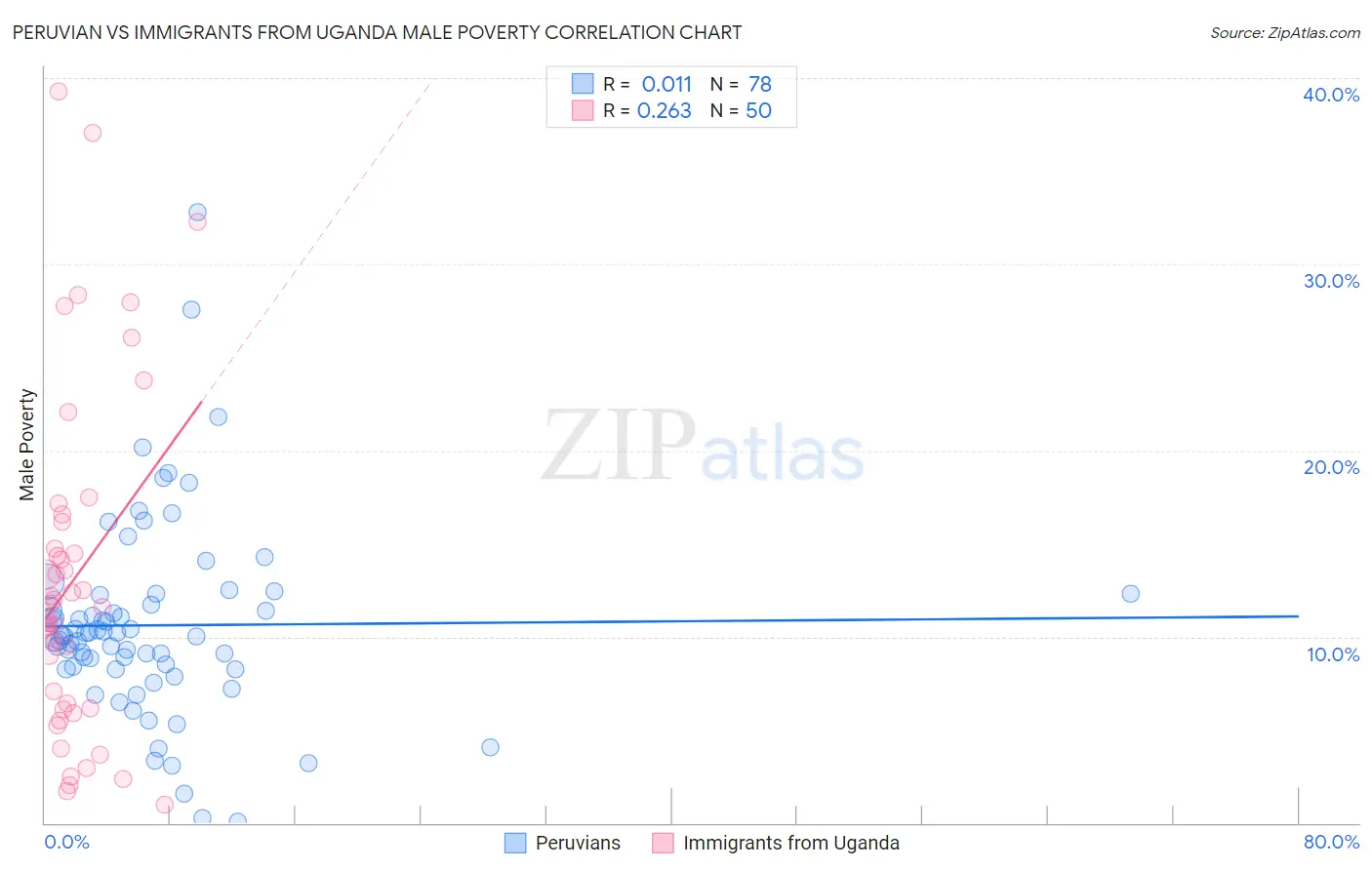 Peruvian vs Immigrants from Uganda Male Poverty