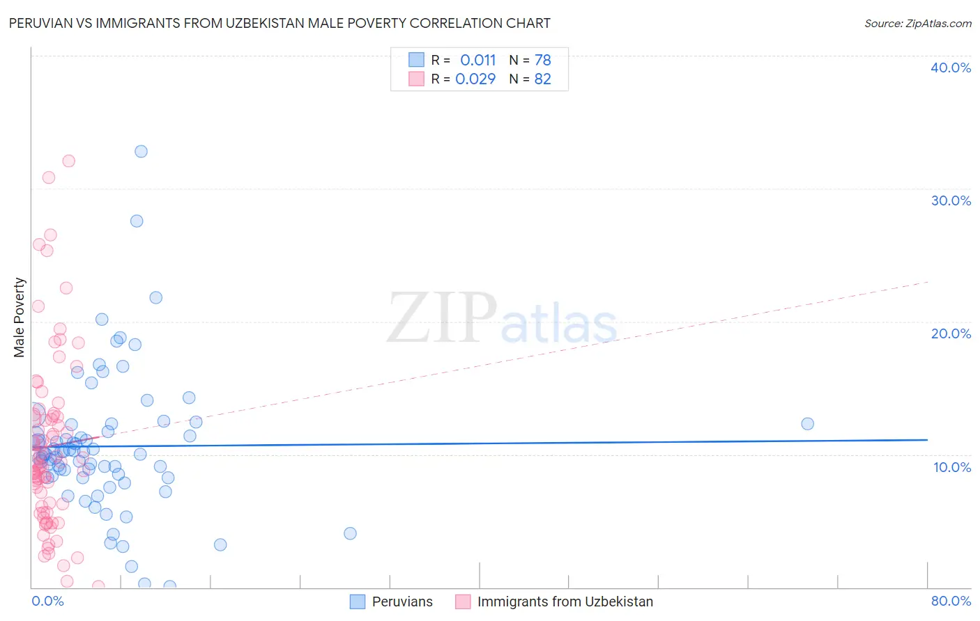 Peruvian vs Immigrants from Uzbekistan Male Poverty