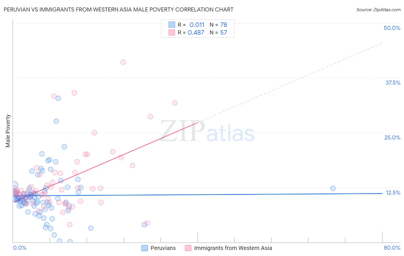 Peruvian vs Immigrants from Western Asia Male Poverty