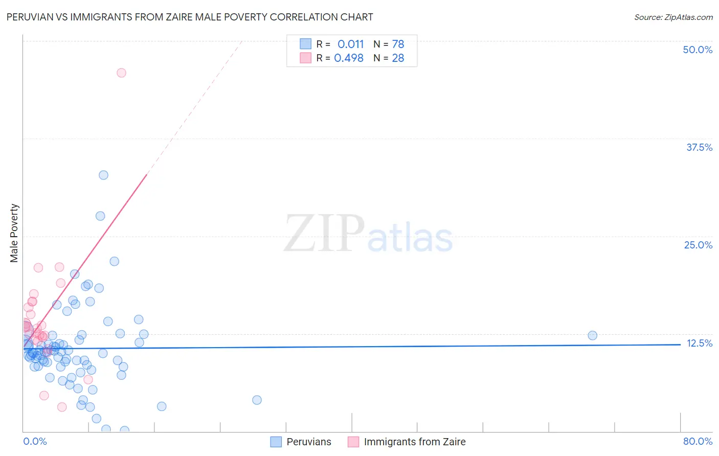 Peruvian vs Immigrants from Zaire Male Poverty