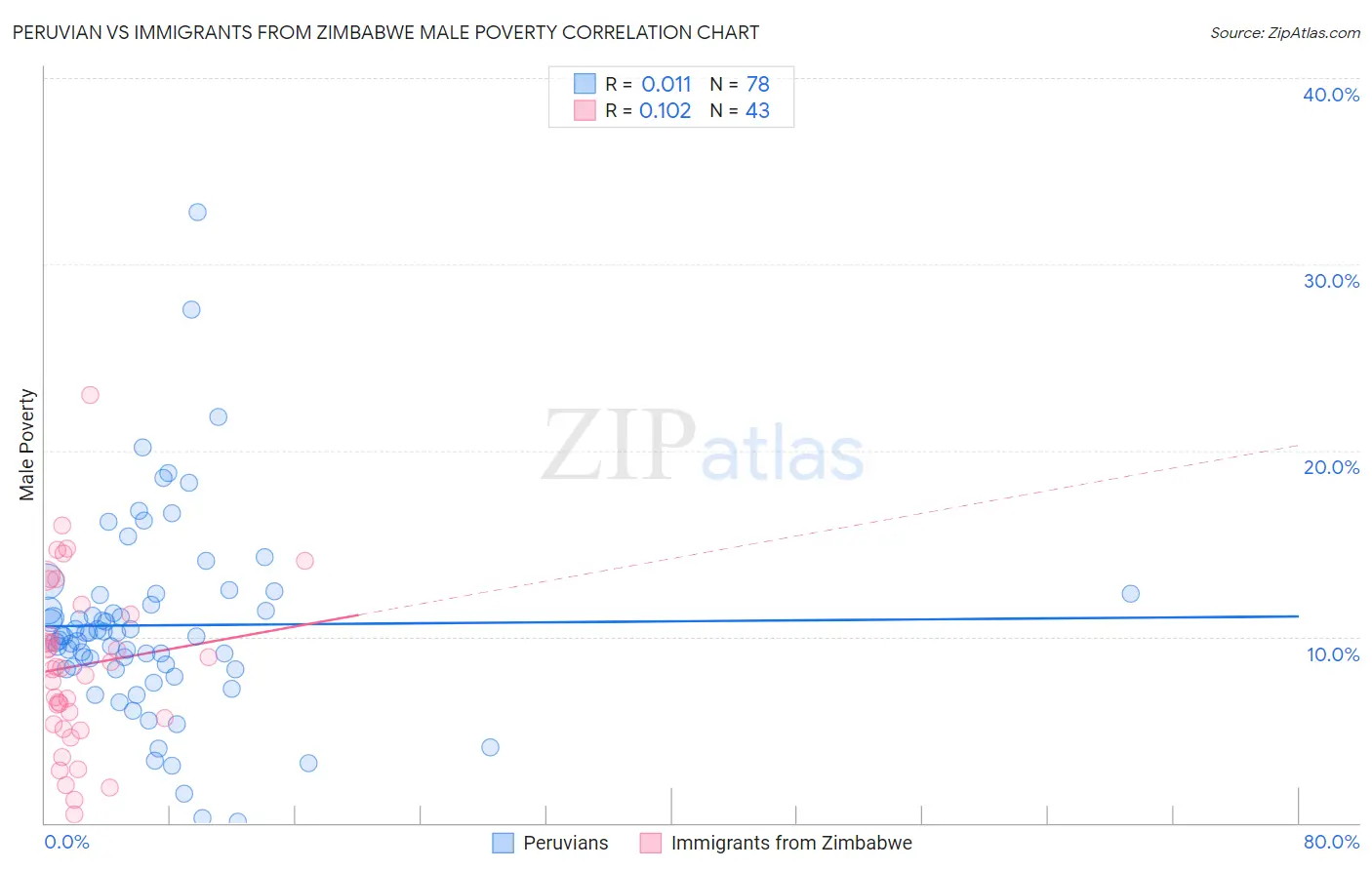 Peruvian vs Immigrants from Zimbabwe Male Poverty