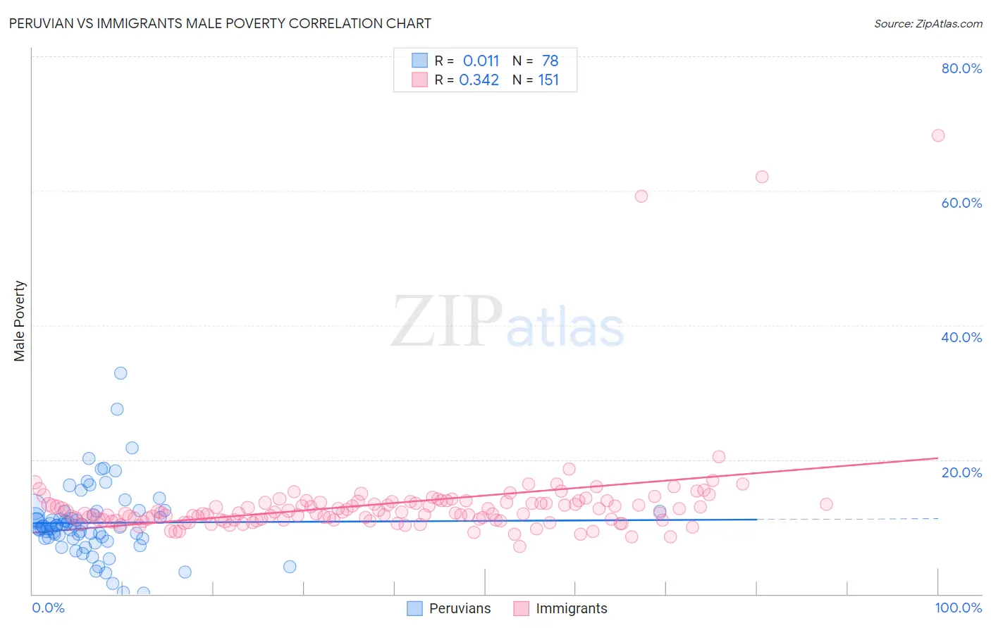 Peruvian vs Immigrants Male Poverty