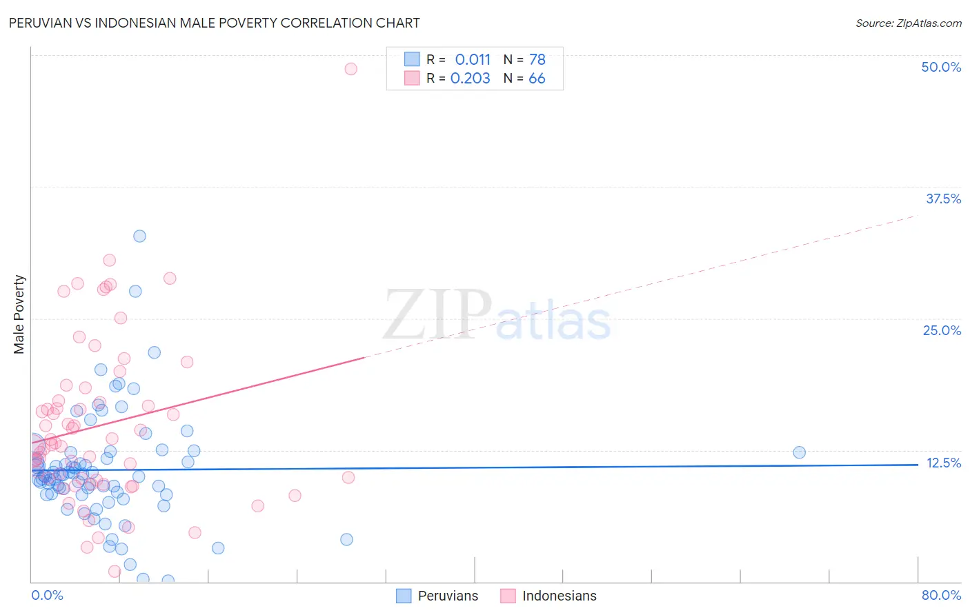 Peruvian vs Indonesian Male Poverty