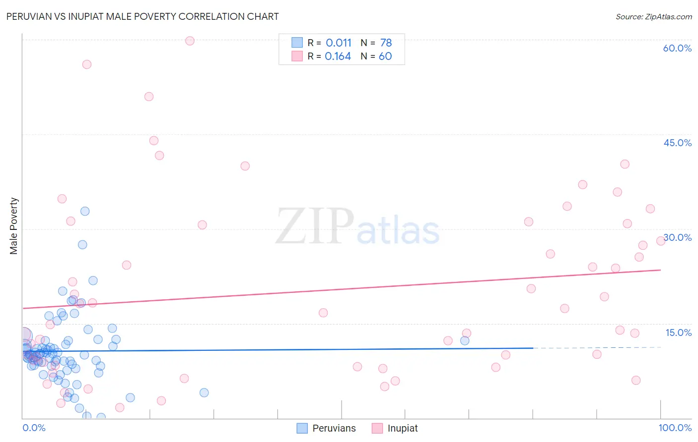 Peruvian vs Inupiat Male Poverty