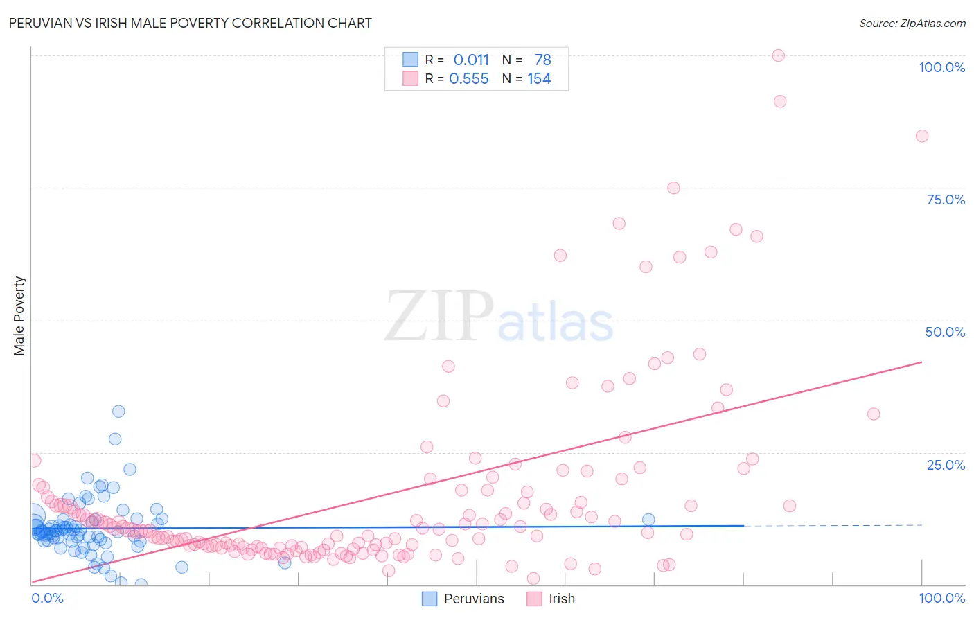 Peruvian vs Irish Male Poverty
