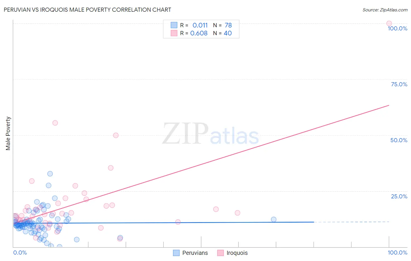 Peruvian vs Iroquois Male Poverty