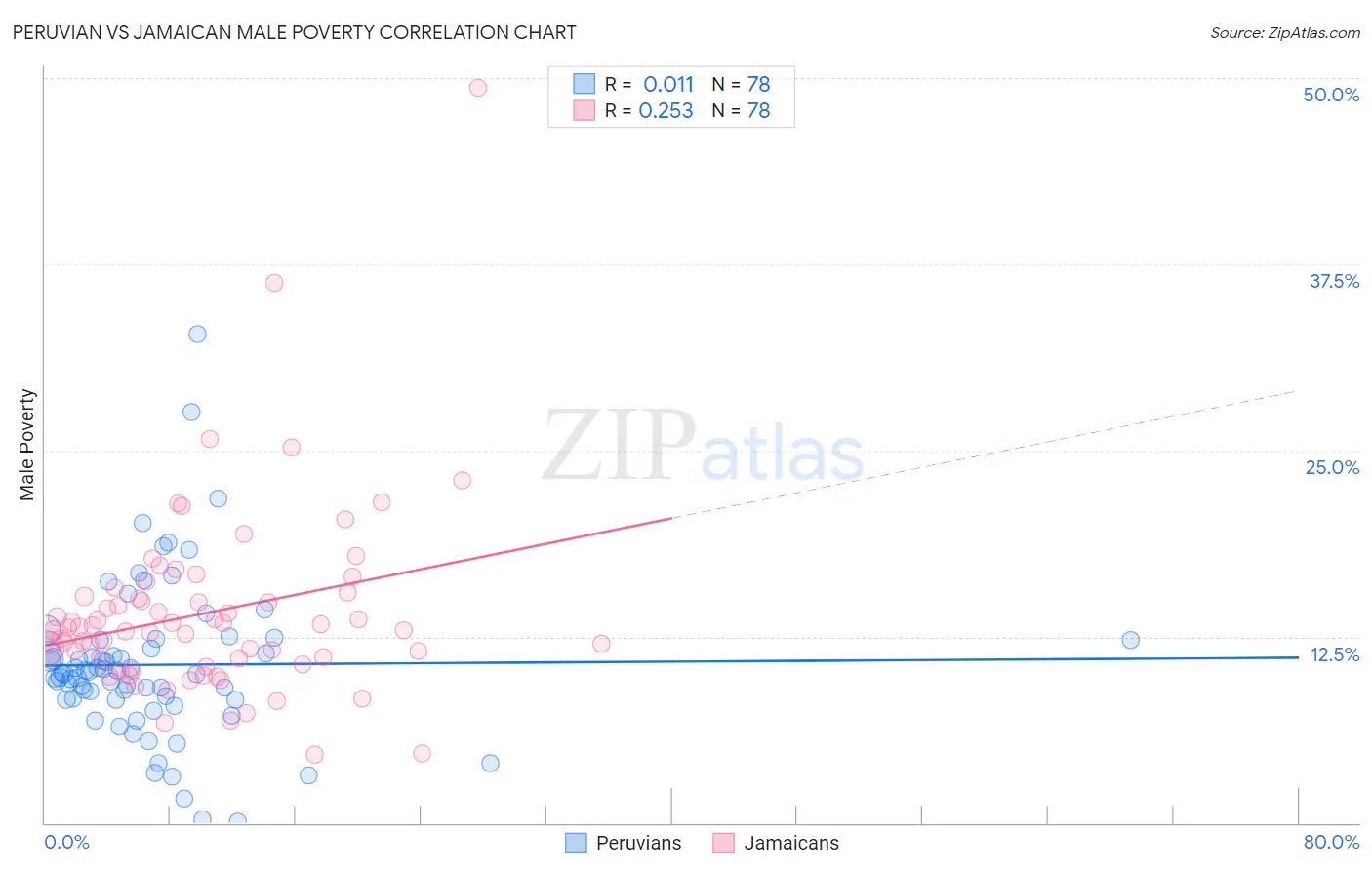 Peruvian vs Jamaican Male Poverty