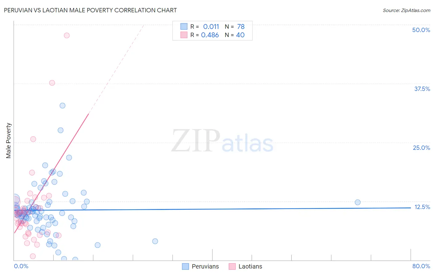 Peruvian vs Laotian Male Poverty