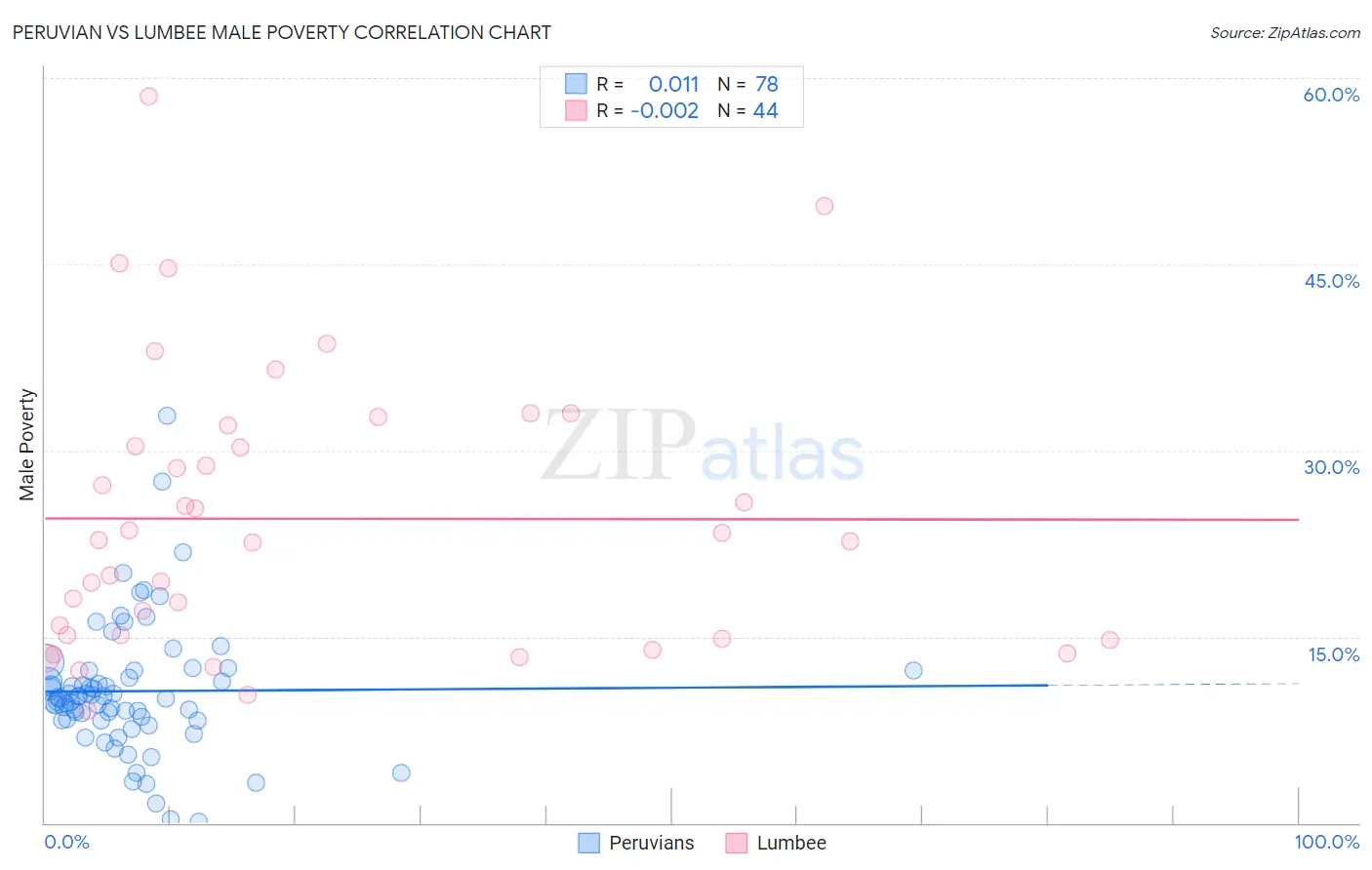 Peruvian vs Lumbee Male Poverty