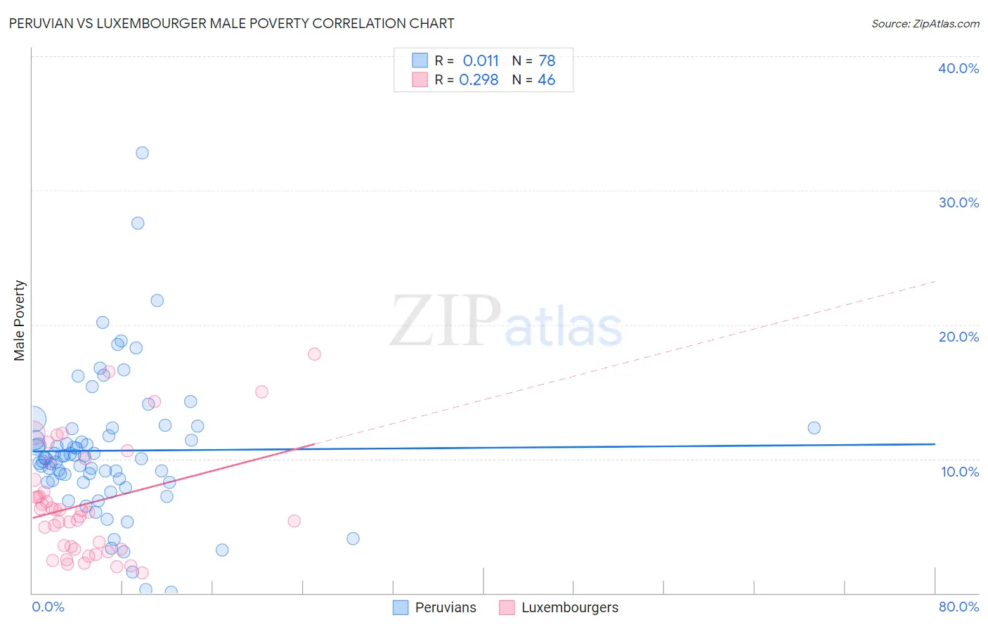 Peruvian vs Luxembourger Male Poverty