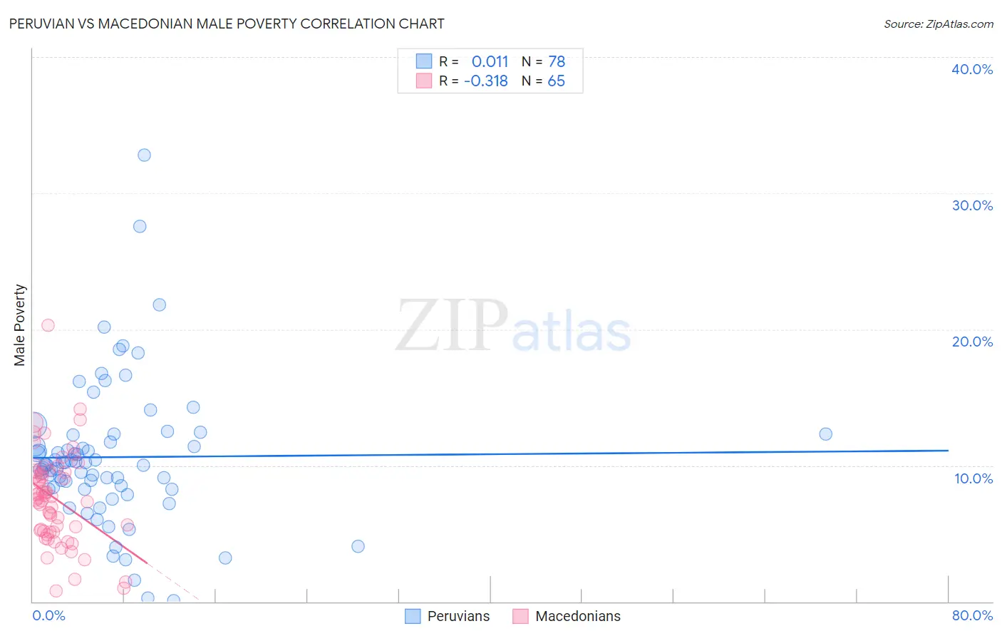 Peruvian vs Macedonian Male Poverty