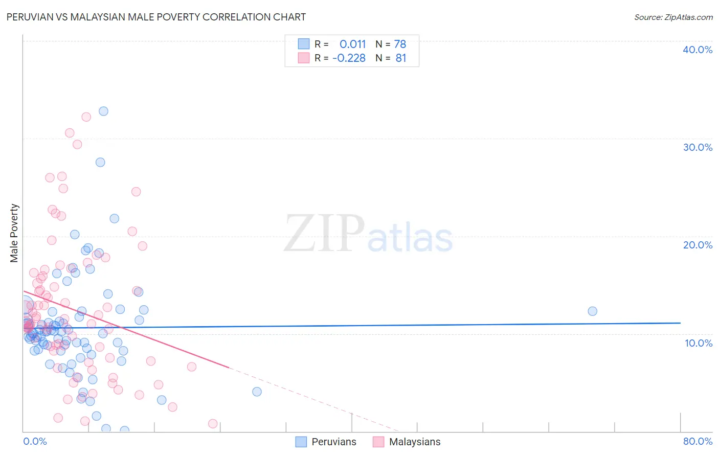 Peruvian vs Malaysian Male Poverty