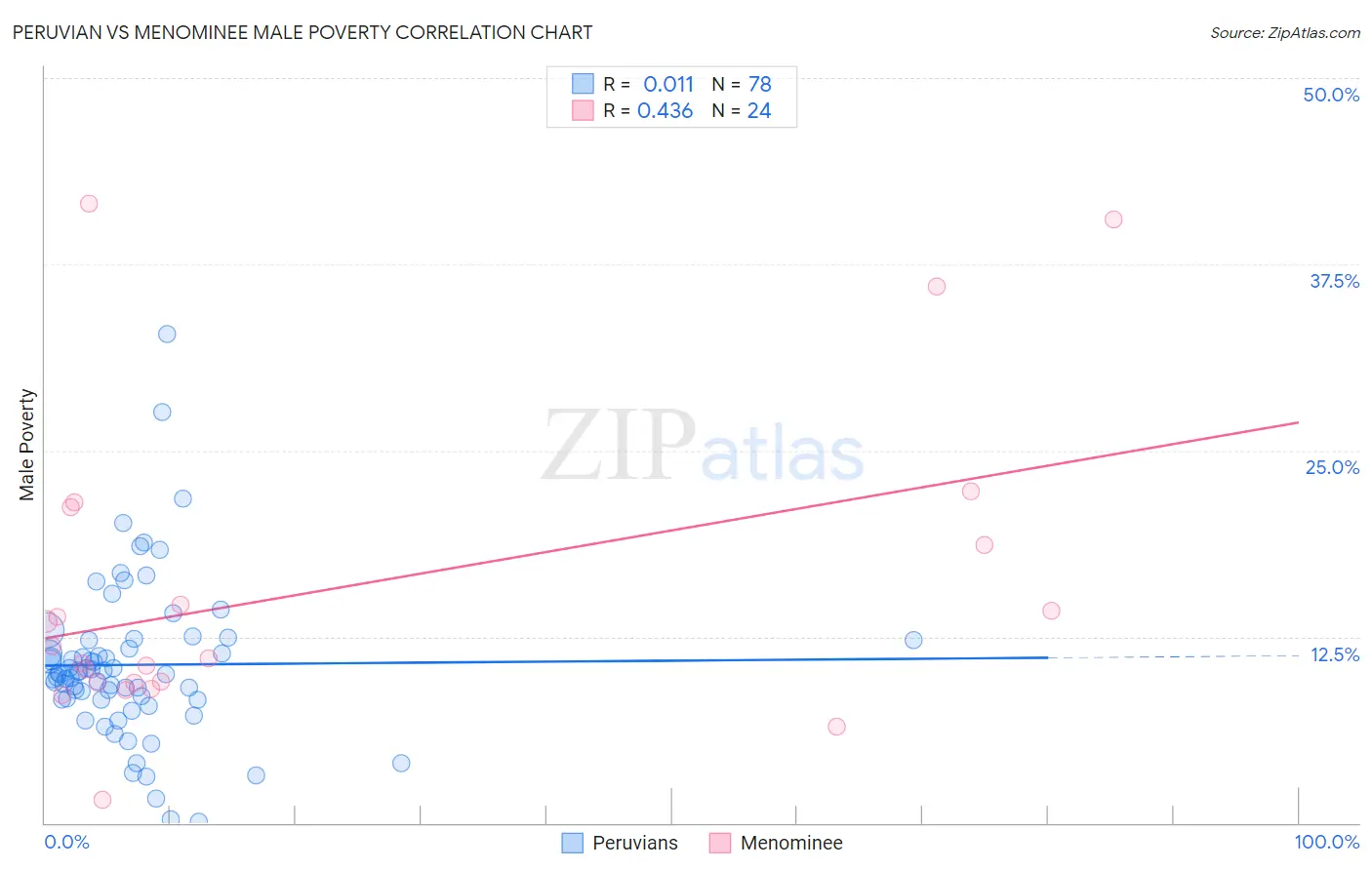 Peruvian vs Menominee Male Poverty