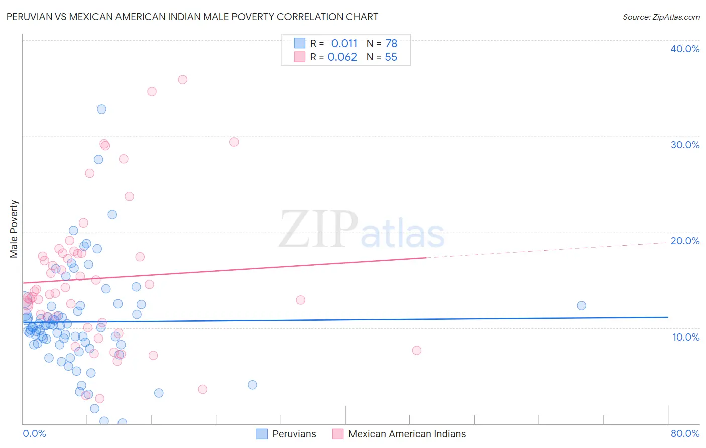Peruvian vs Mexican American Indian Male Poverty