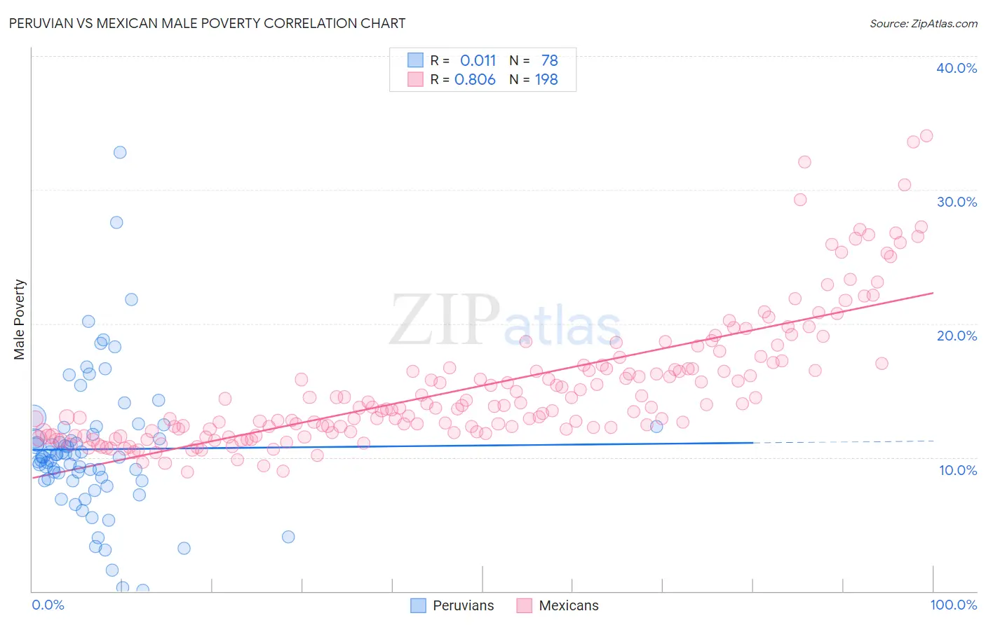 Peruvian vs Mexican Male Poverty