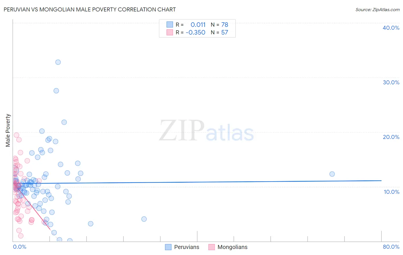 Peruvian vs Mongolian Male Poverty