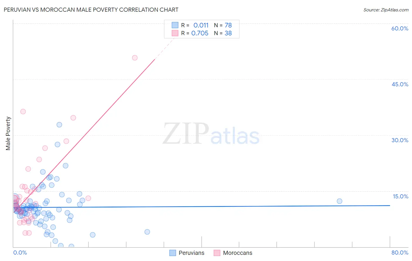 Peruvian vs Moroccan Male Poverty