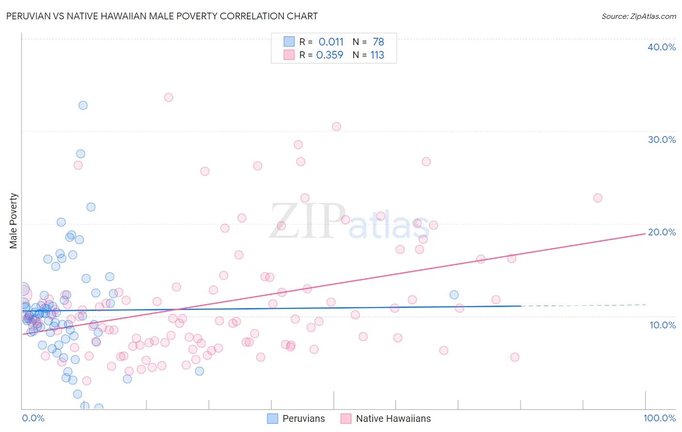 Peruvian vs Native Hawaiian Male Poverty