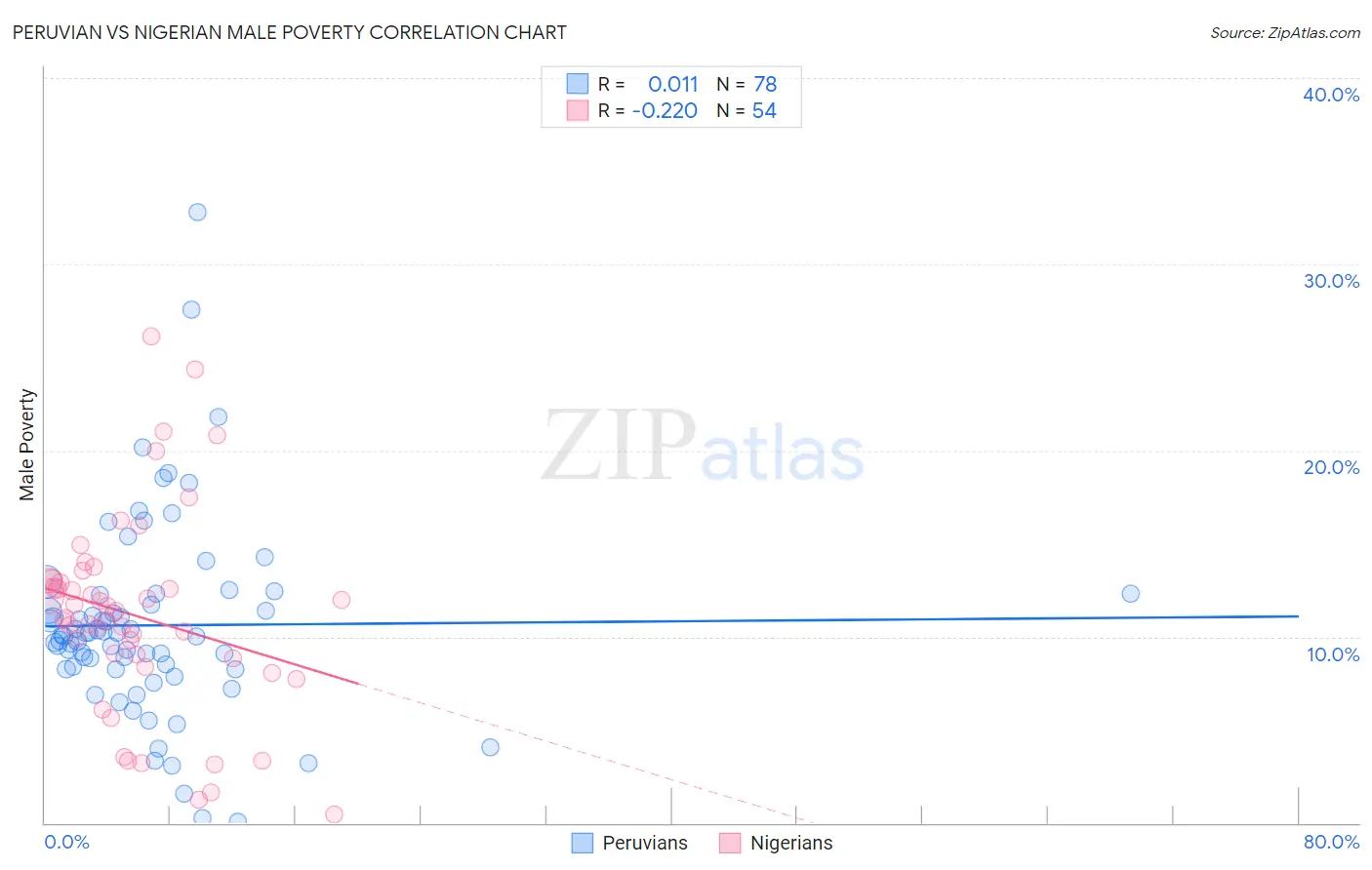 Peruvian vs Nigerian Male Poverty