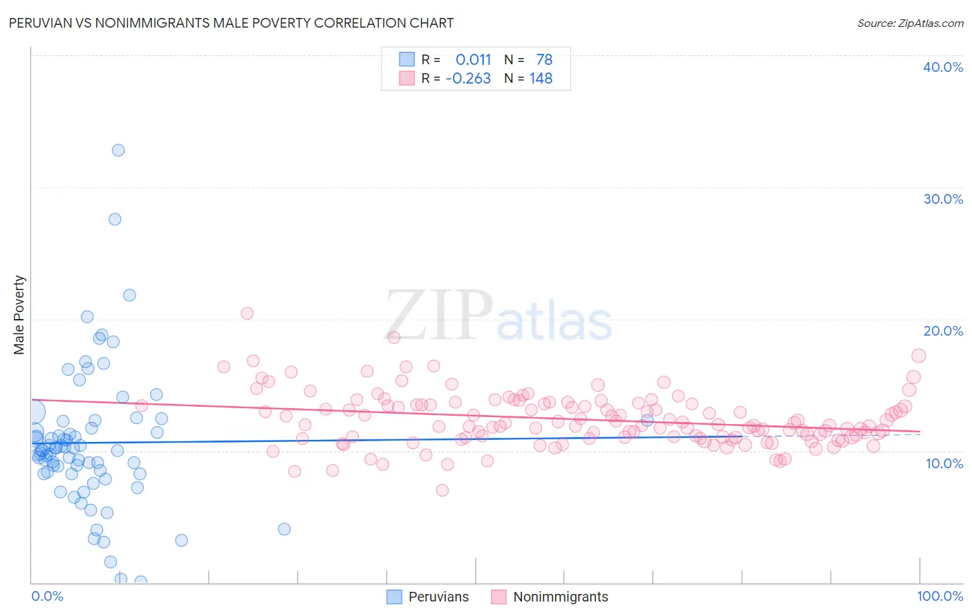 Peruvian vs Nonimmigrants Male Poverty