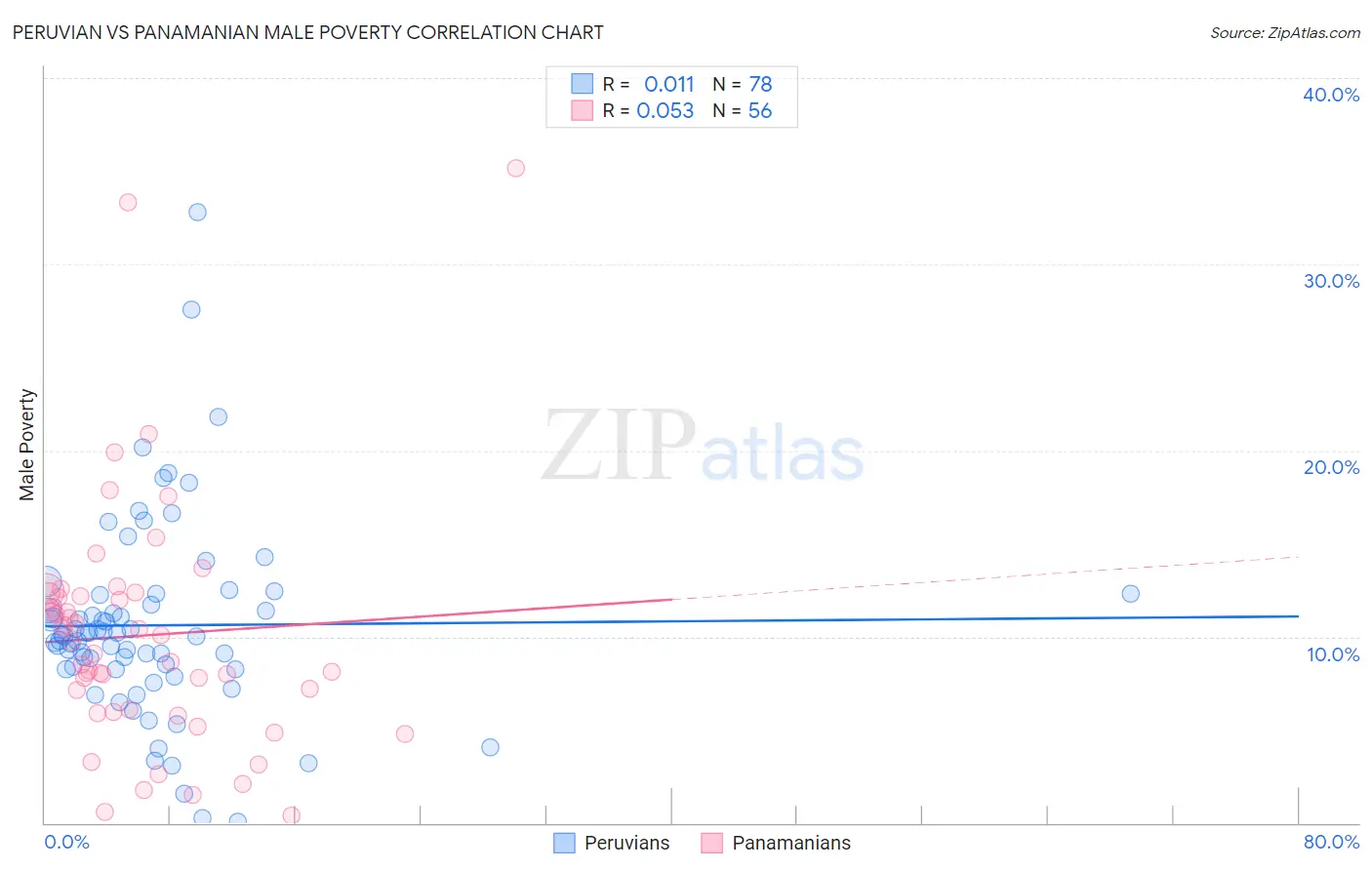 Peruvian vs Panamanian Male Poverty