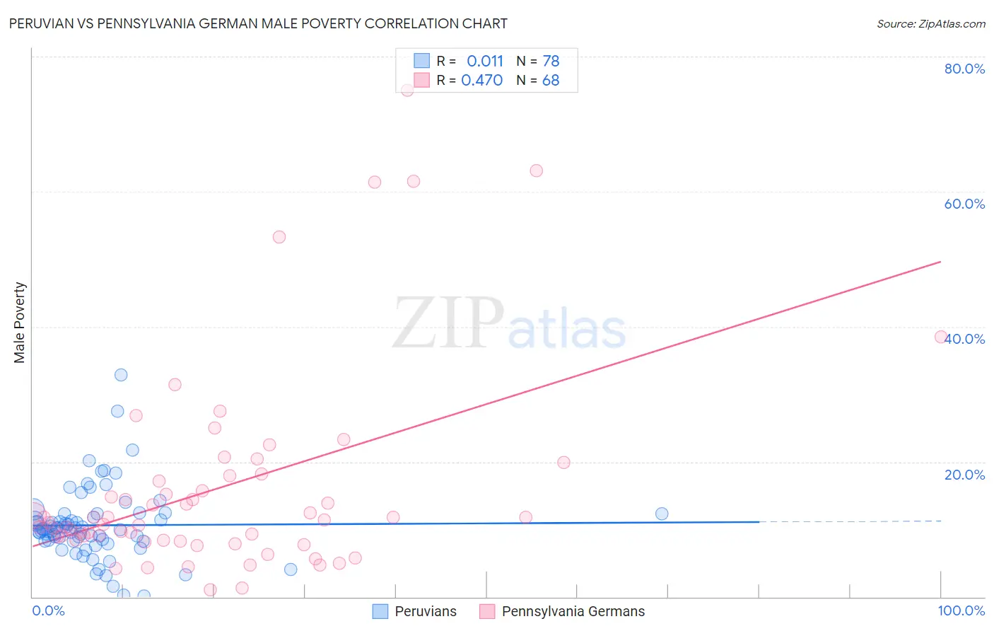 Peruvian vs Pennsylvania German Male Poverty