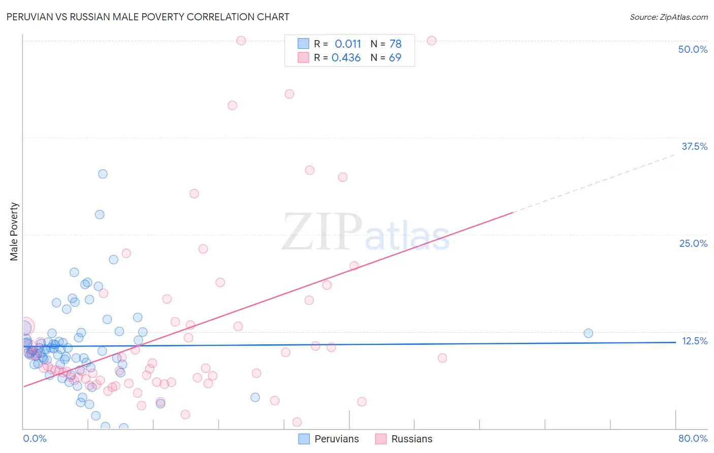 Peruvian vs Russian Male Poverty