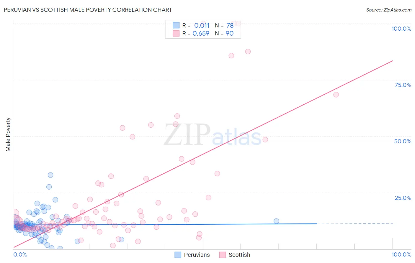 Peruvian vs Scottish Male Poverty