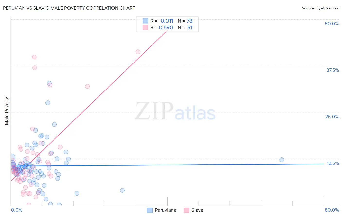 Peruvian vs Slavic Male Poverty