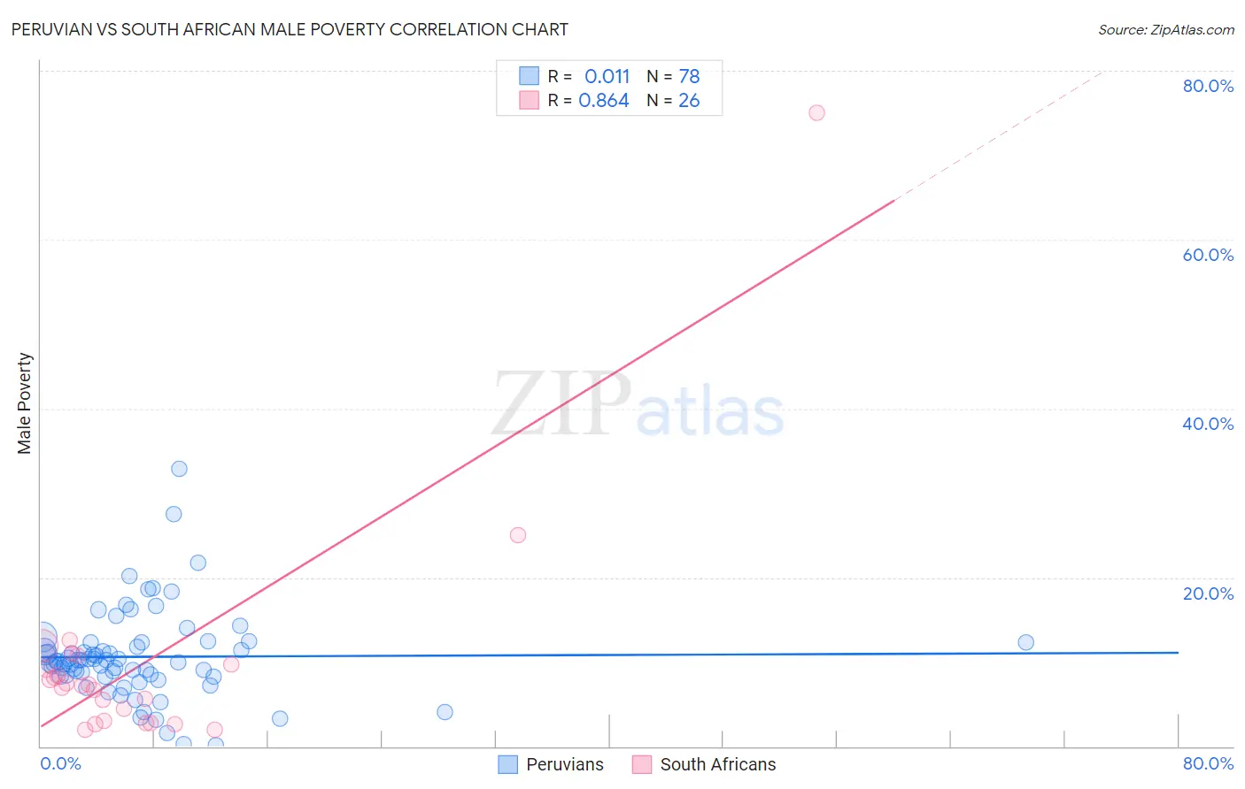 Peruvian vs South African Male Poverty