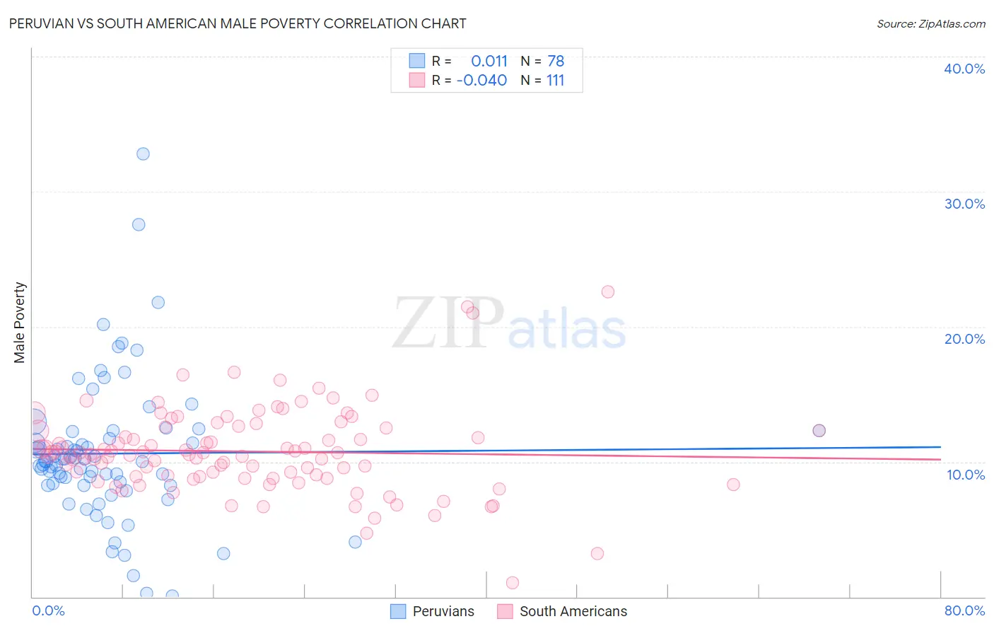 Peruvian vs South American Male Poverty
