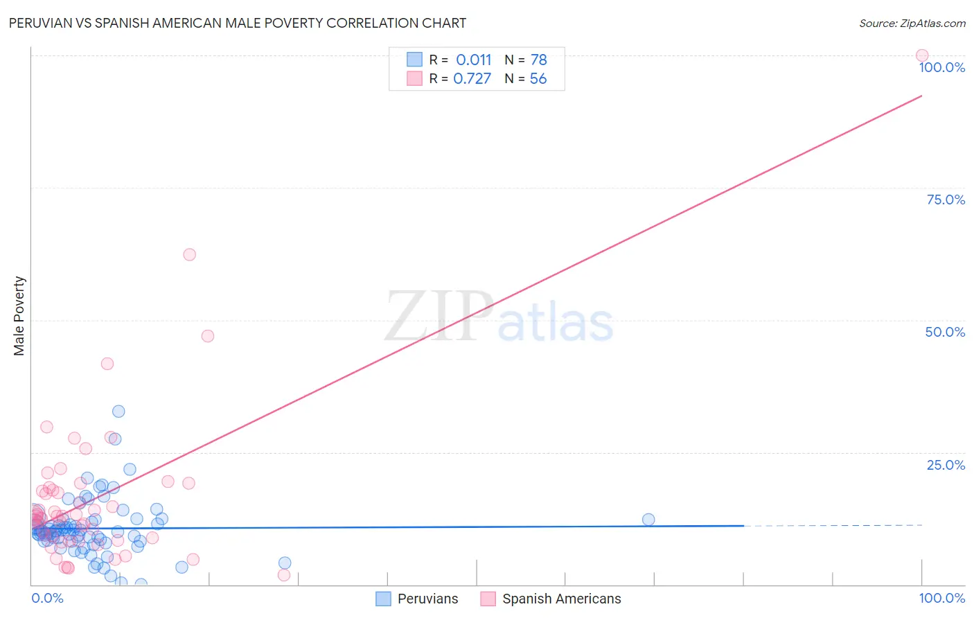 Peruvian vs Spanish American Male Poverty