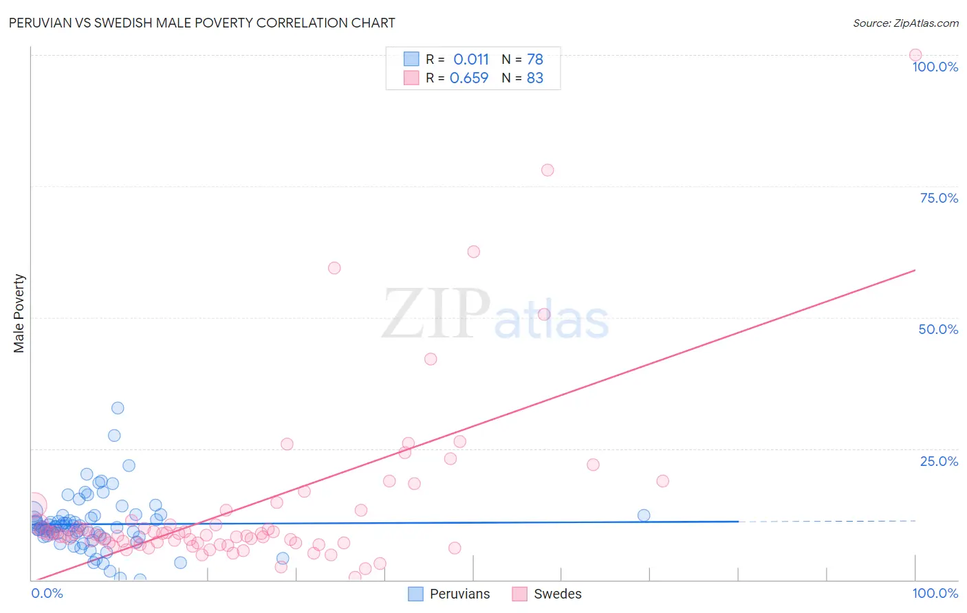 Peruvian vs Swedish Male Poverty