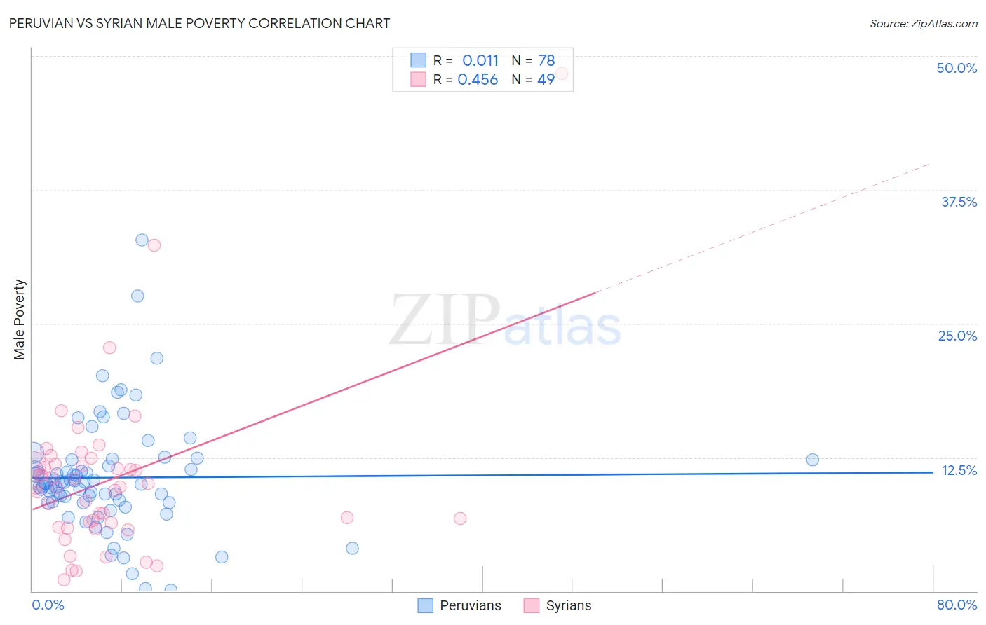 Peruvian vs Syrian Male Poverty