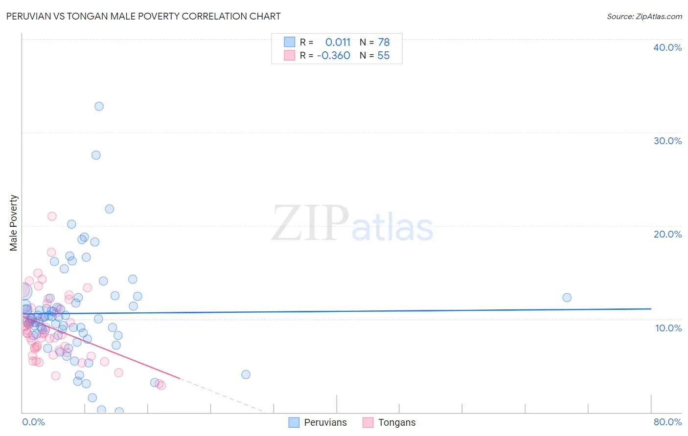 Peruvian vs Tongan Male Poverty