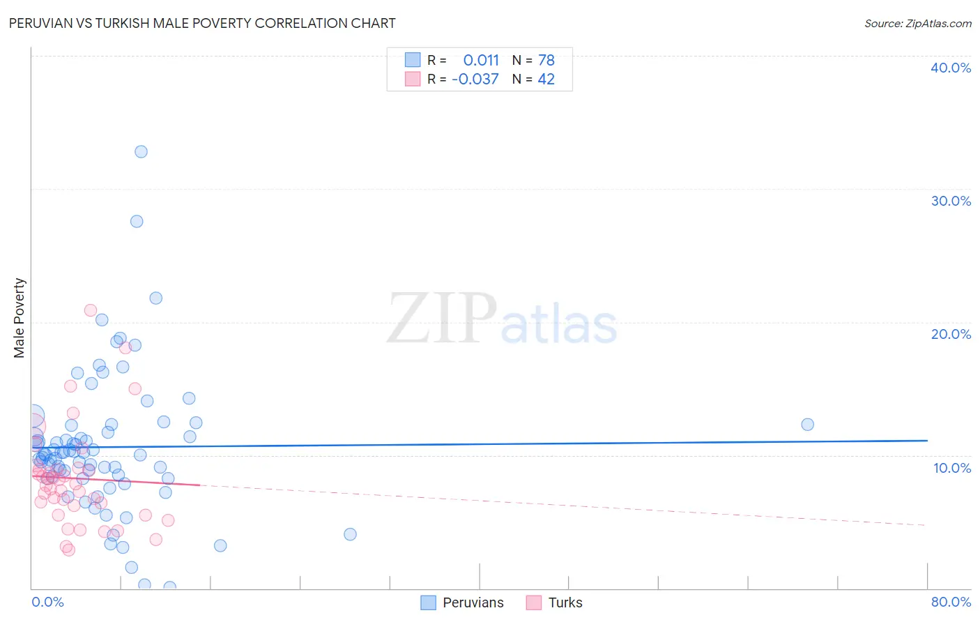 Peruvian vs Turkish Male Poverty