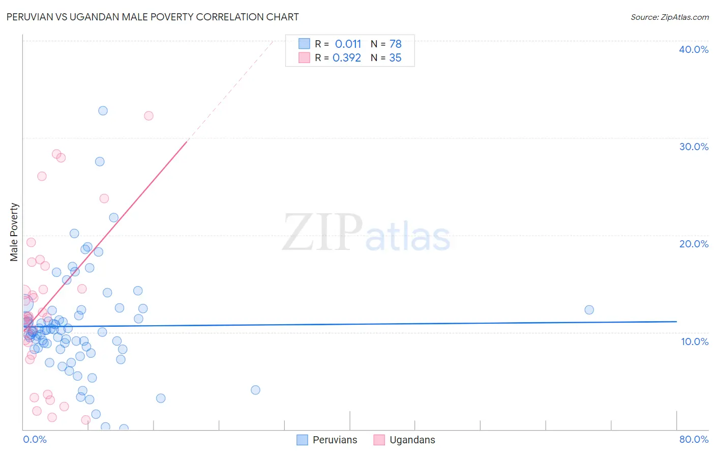 Peruvian vs Ugandan Male Poverty