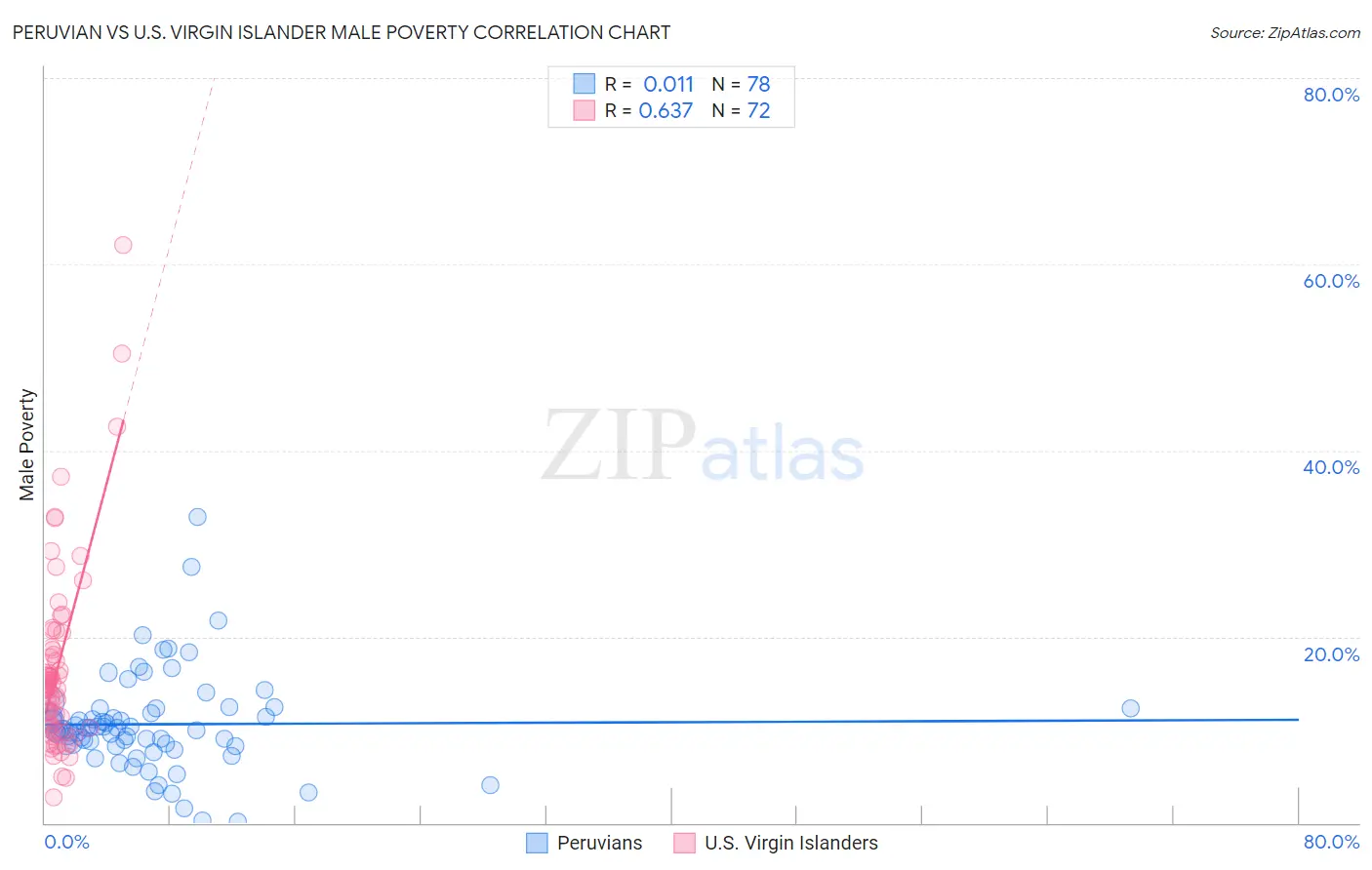 Peruvian vs U.S. Virgin Islander Male Poverty