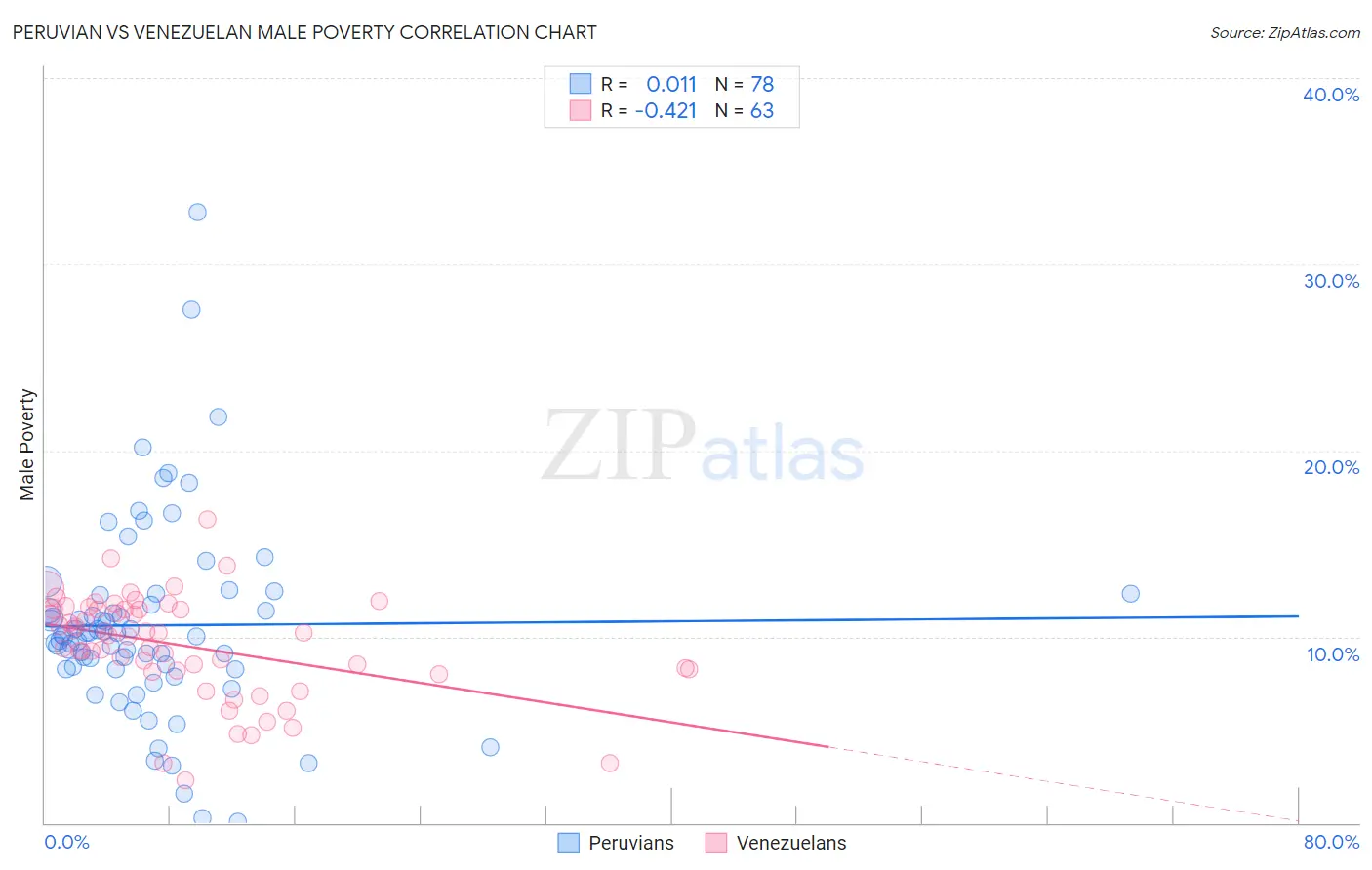 Peruvian vs Venezuelan Male Poverty