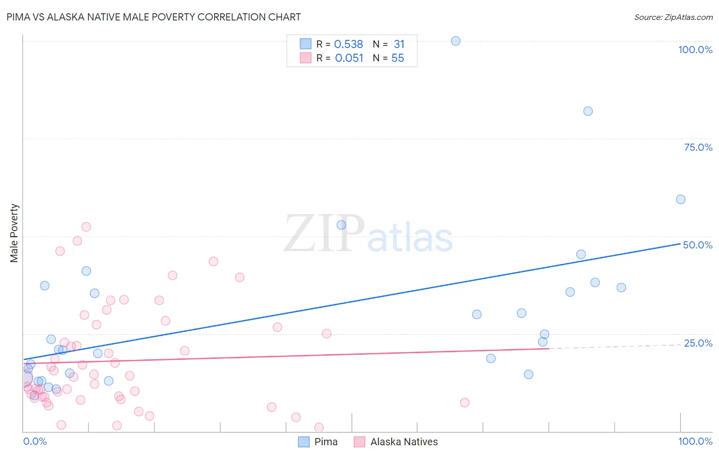 Pima vs Alaska Native Male Poverty