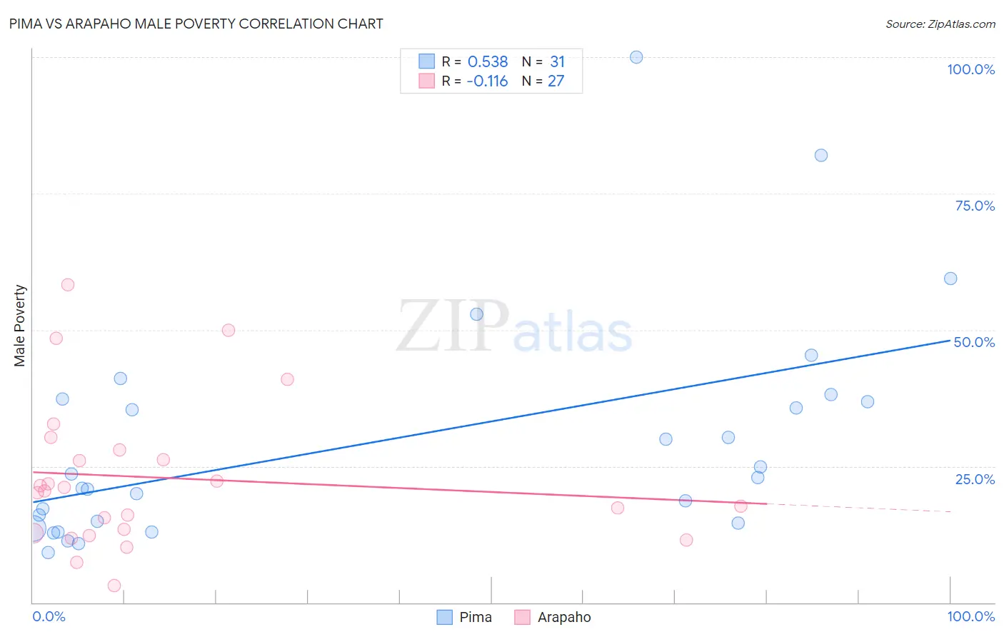 Pima vs Arapaho Male Poverty