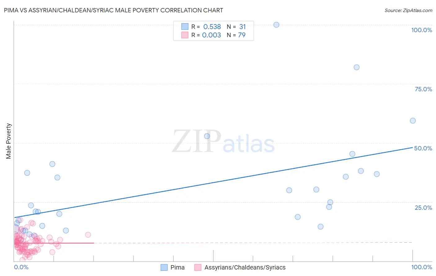 Pima vs Assyrian/Chaldean/Syriac Male Poverty