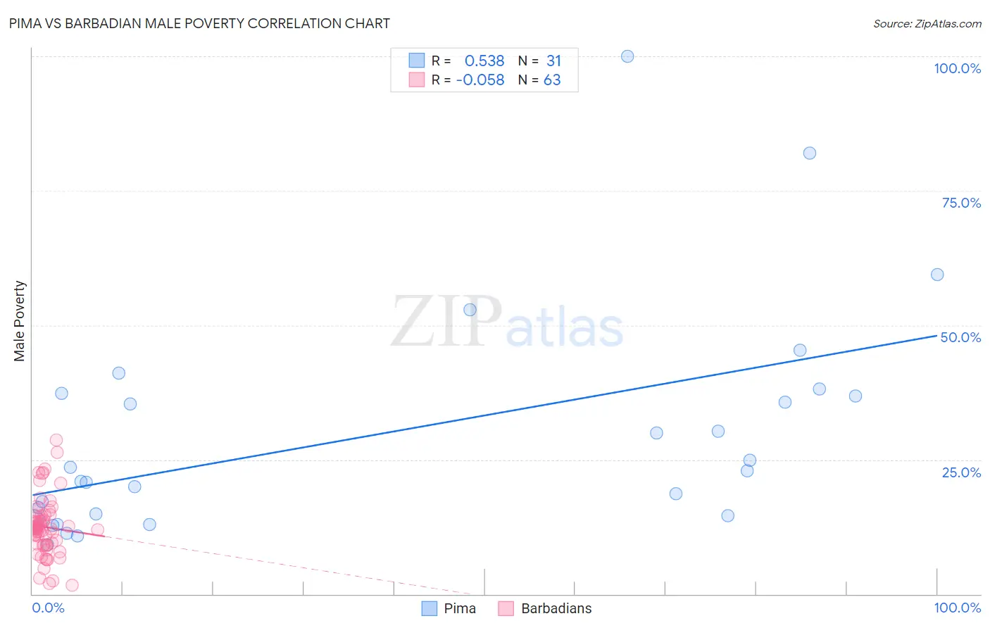Pima vs Barbadian Male Poverty