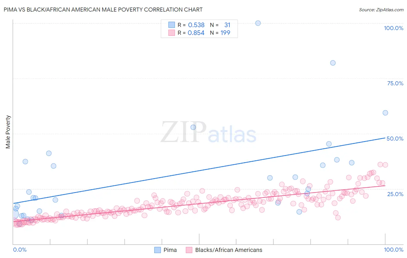 Pima vs Black/African American Male Poverty