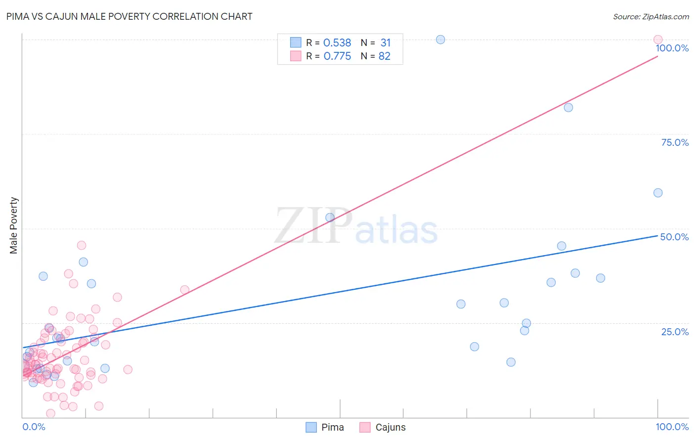 Pima vs Cajun Male Poverty