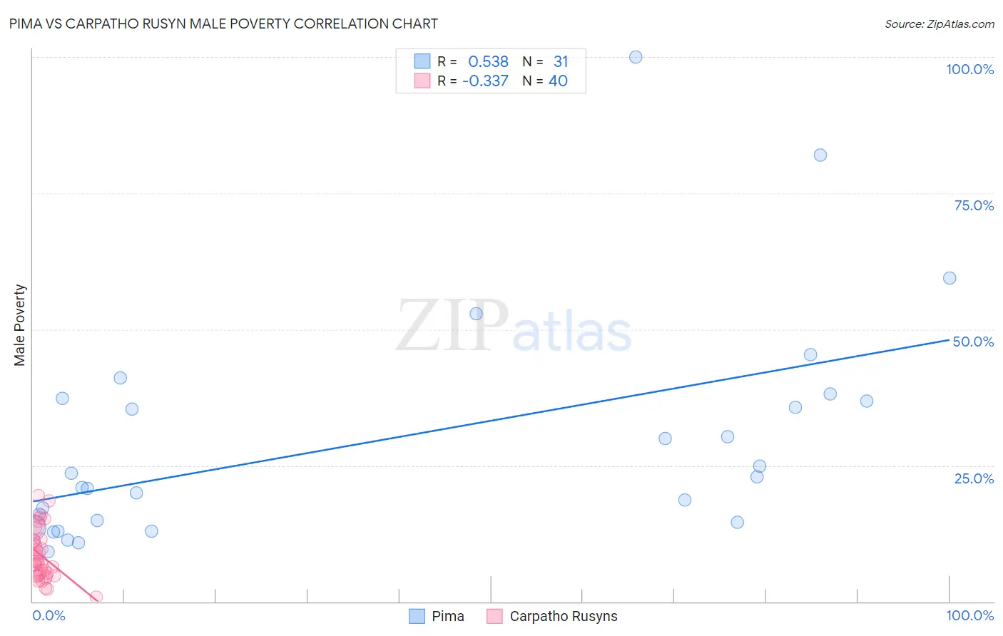 Pima vs Carpatho Rusyn Male Poverty