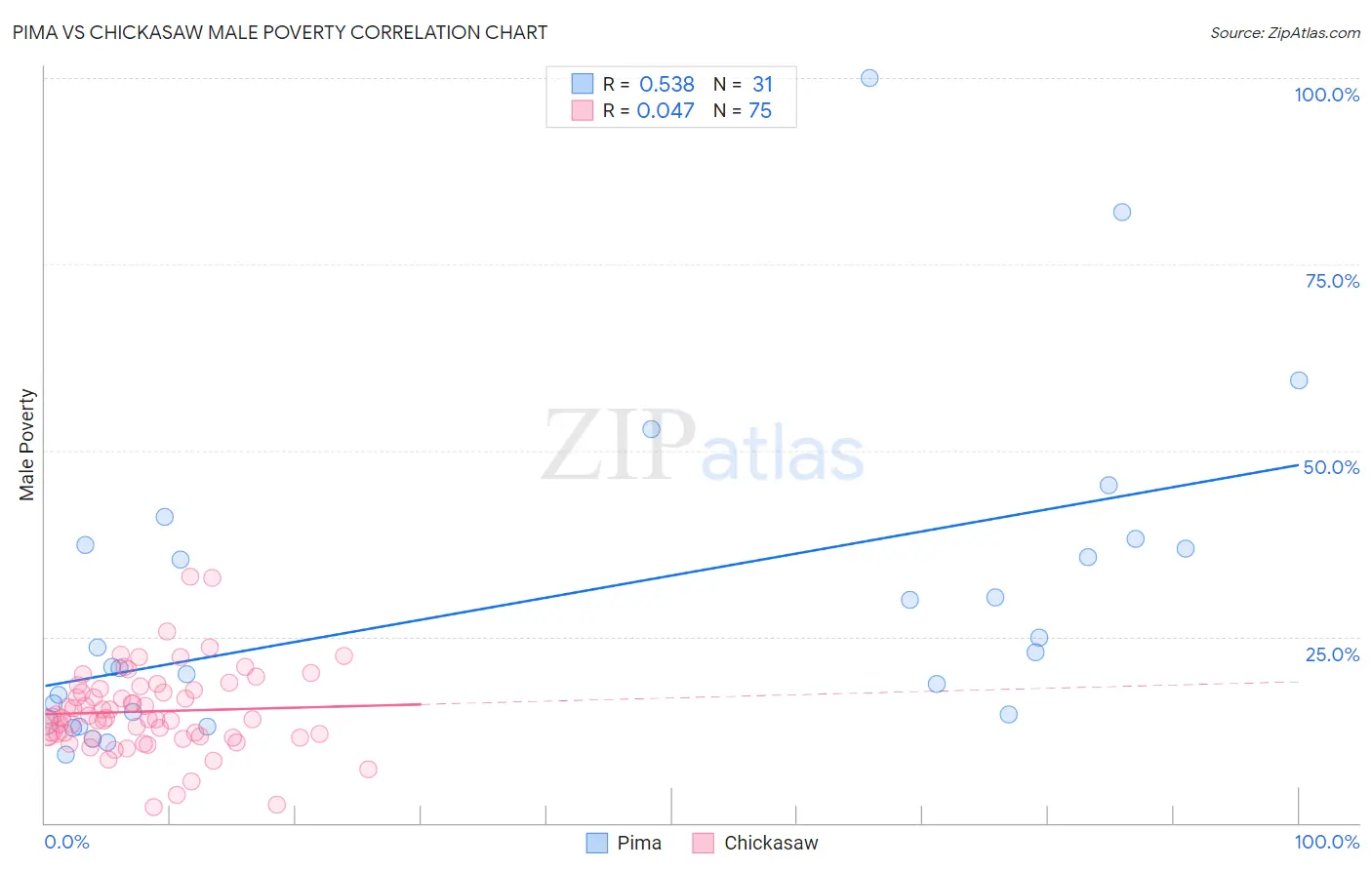 Pima vs Chickasaw Male Poverty