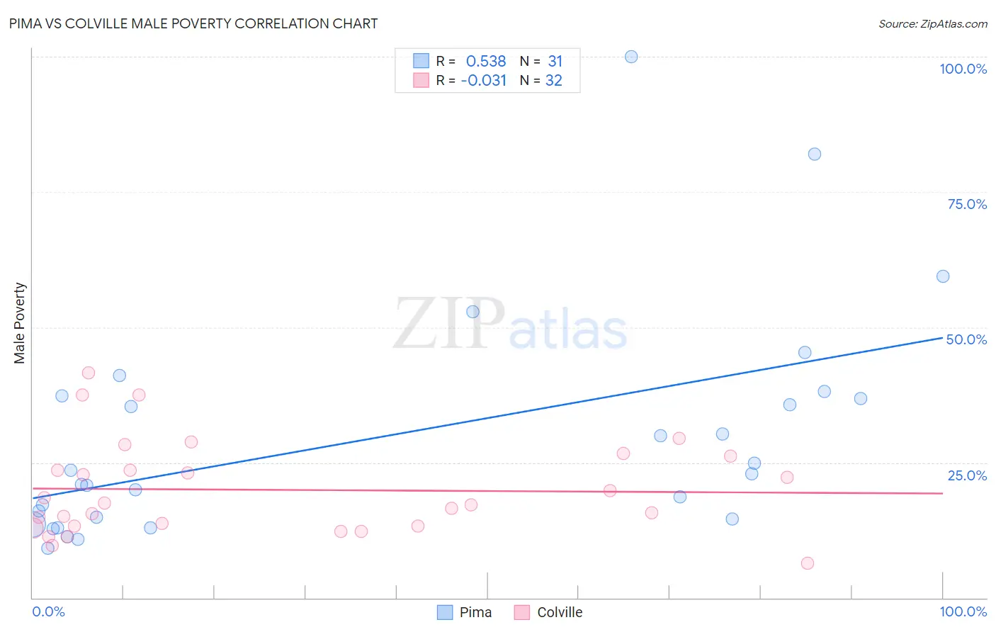 Pima vs Colville Male Poverty